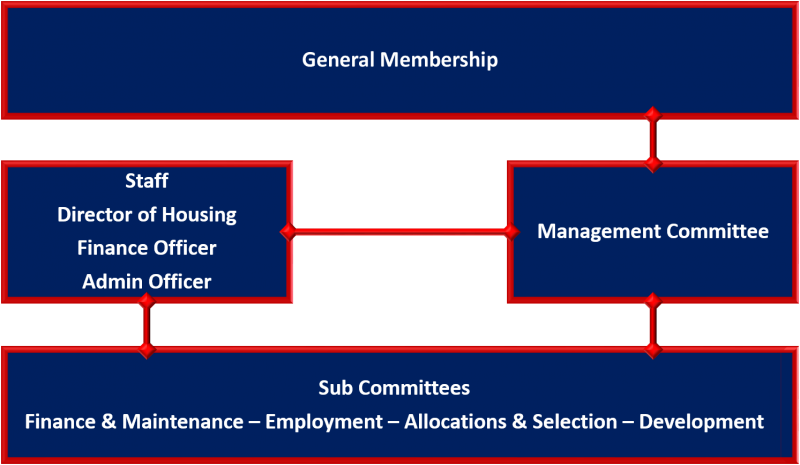 Ekarro Organisation Structure